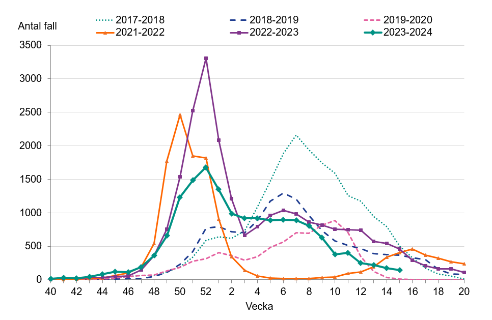 Antalet fall minskade vecka 15 och är lägre än vid samma tid föregående säsonger, undantaget våren 2020. 