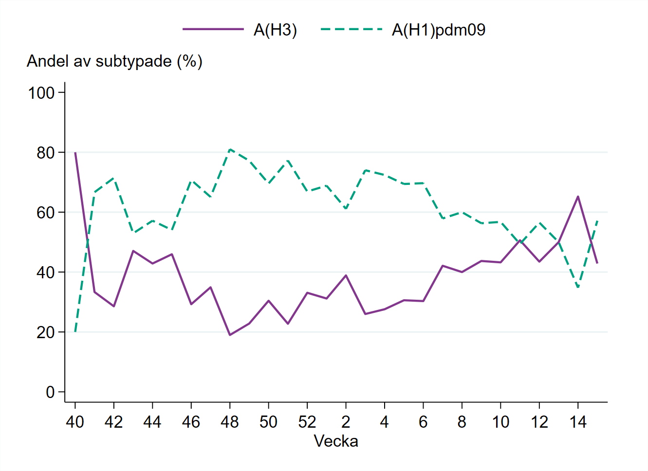 Andelen H1 har varierat mellan cirka 55 och 80 % sedan vecka 46. Andelen H3 har varierat mellan cirka 20 och 45 % under samma period.