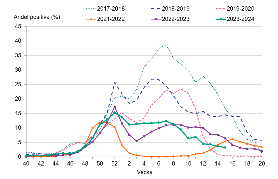 Andelen positiva prover har minskat sedan vecka 12. Data saknas från ett labb. Andelen är troligtvis något överskattad.