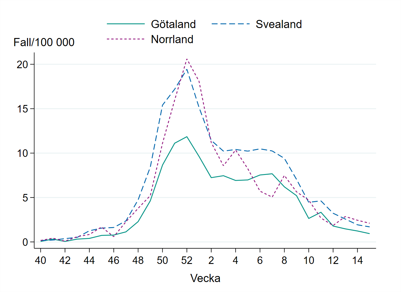 Antal fall per hundra tusen invånare är lågt i alla landsdelar. 