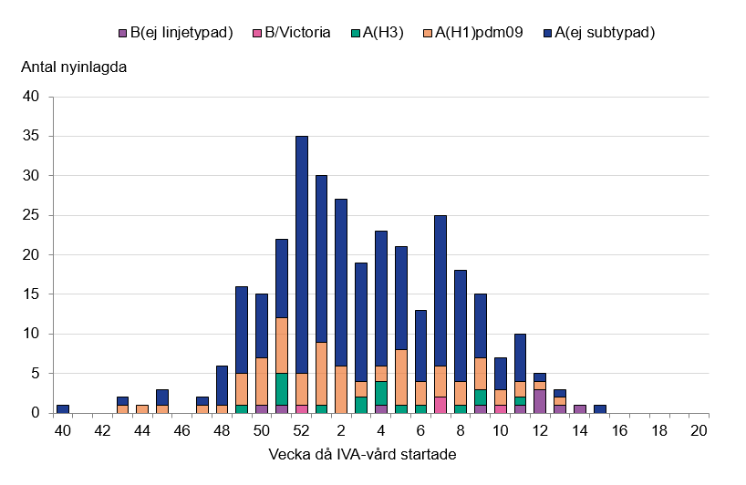 De flesta patienter har haft influensa A. Högst stapel vecka 52 med 35 nyinlagda patienter. 