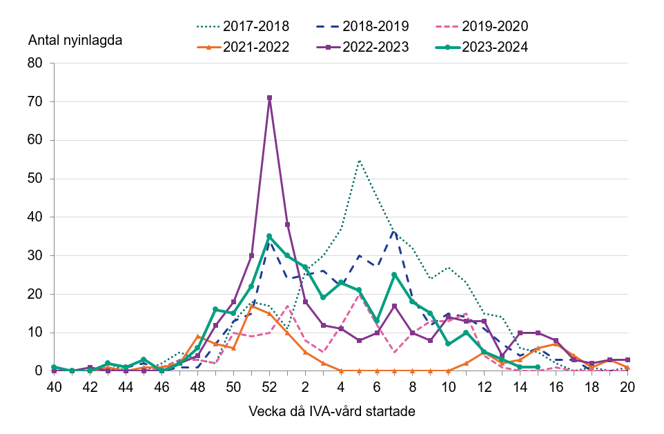 Antalet nyinlagda patienter har minskat de senaste veckorna och är lågt. Antalet var som högst vecka 52.