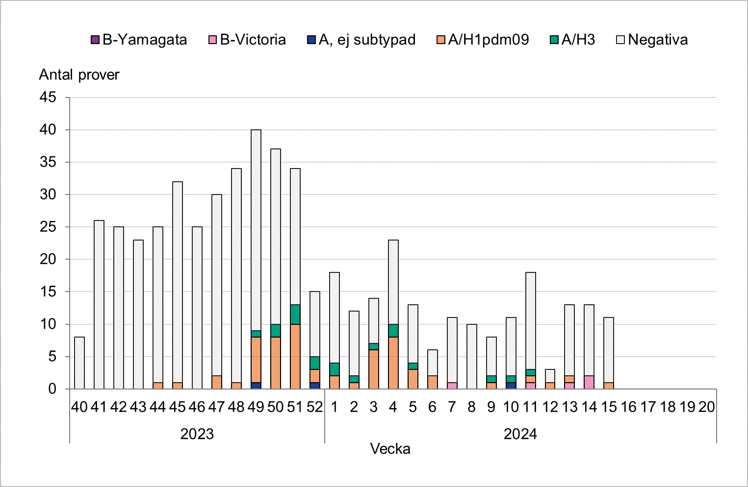 Totalt 25 till 40 prover per vecka, färre sedan årsskiftet. Flest positiva hittills vecka 51. Främst A/H1 har påvisats.