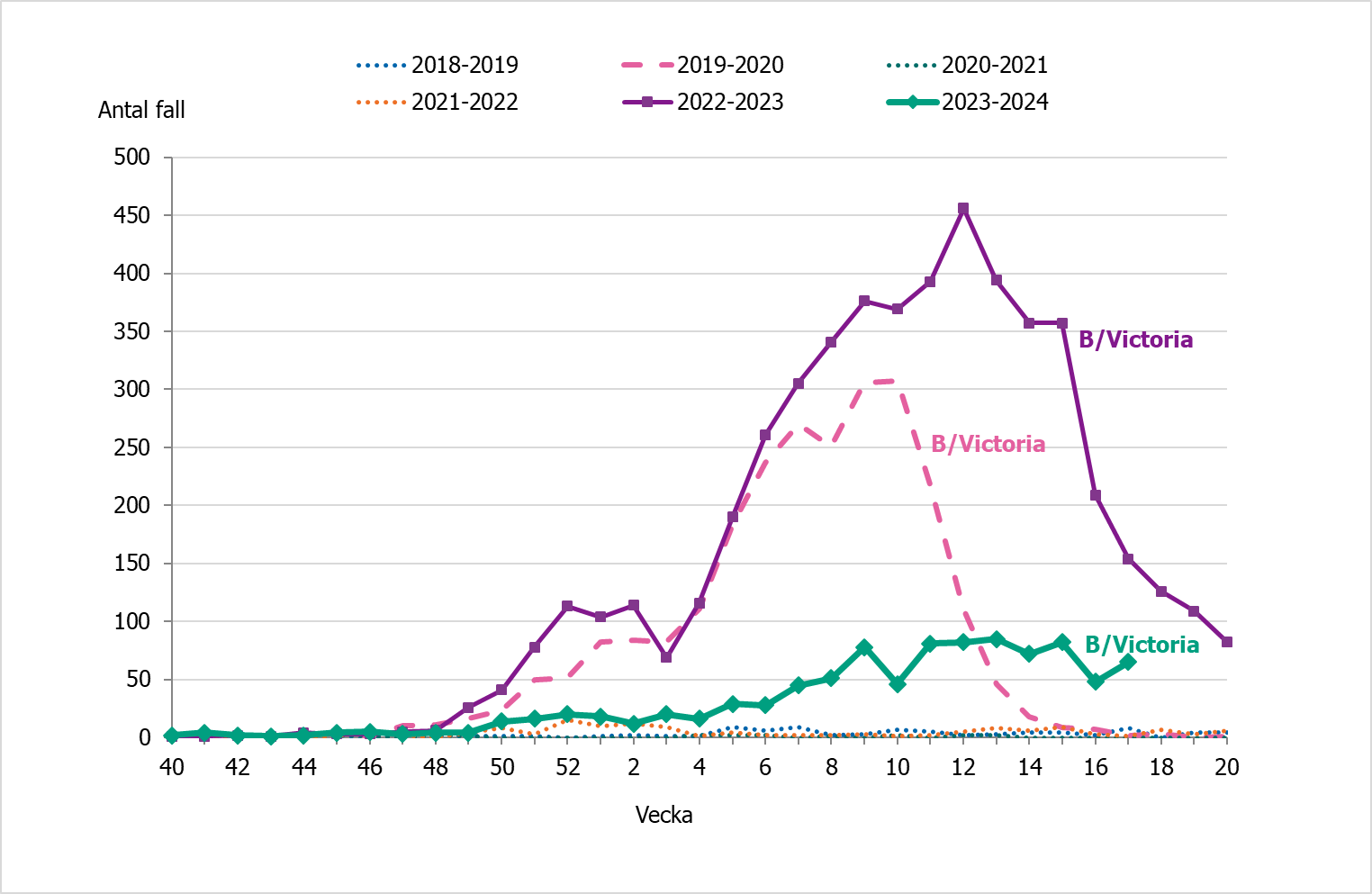 Influensa B-fallen har legat på oförändrad låg nivå sedan v 9. Spridning av B/Victoria har setts 19/20, 22/23 och 23/24.