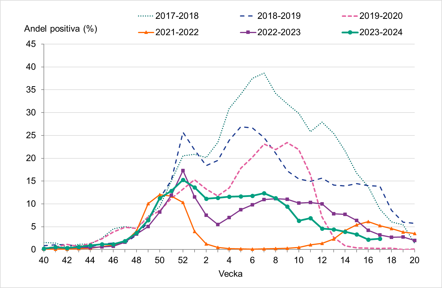 Andelen positiva prover var oförändrat mellan vecka 16 och 17. Data saknas från ett labb. Andelen är troligtvis något överskattad.