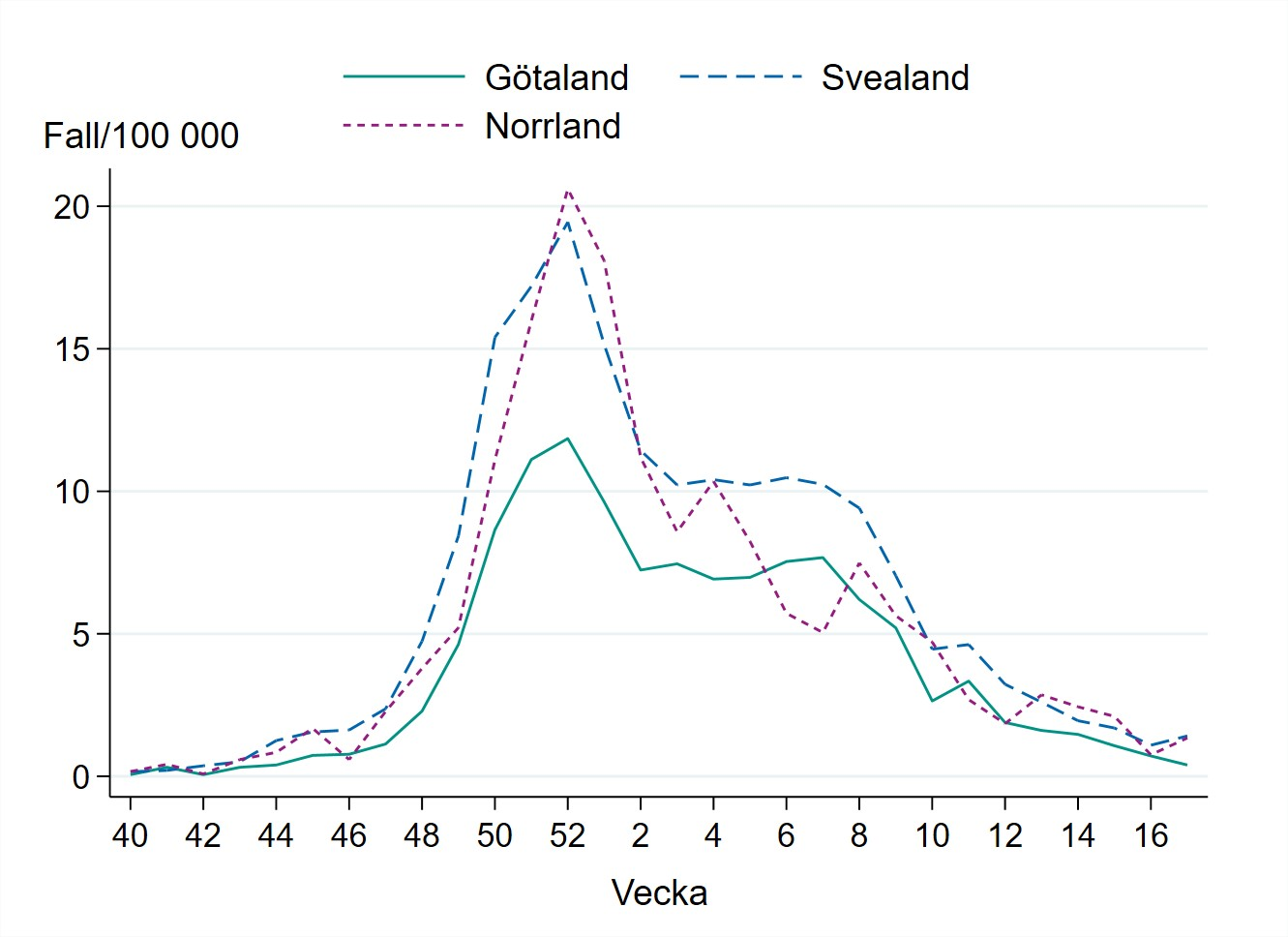 Antal fall per hundra tusen invånare är lågt i alla landsdelar.