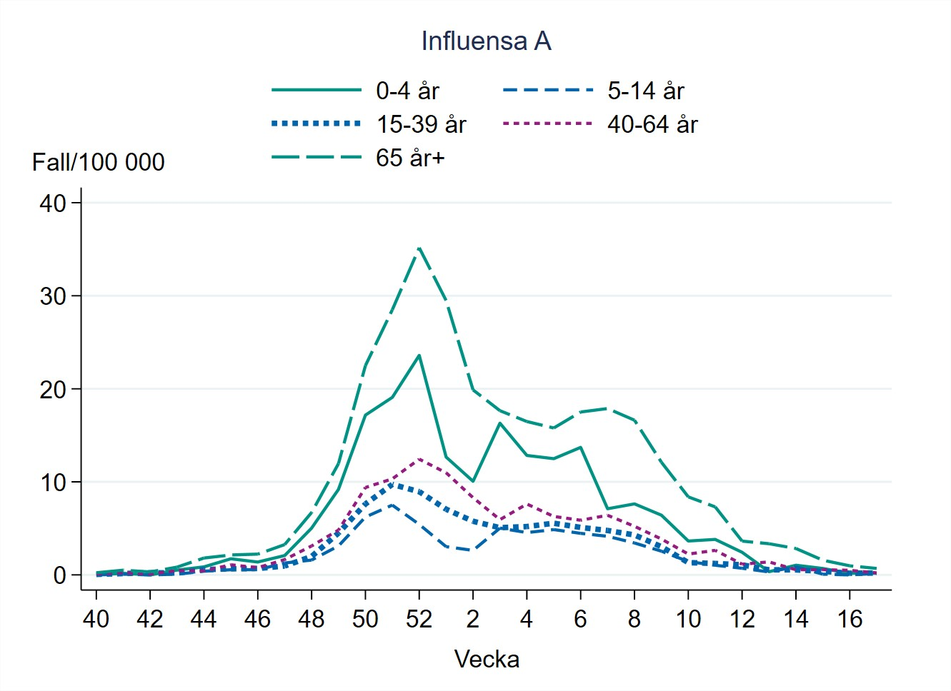Antalet fall i förhållande till befolkningen är lågt i alla åldersgrupper. Högst under säsongen bland 65 år och äldre följt av barn 0-4 år.