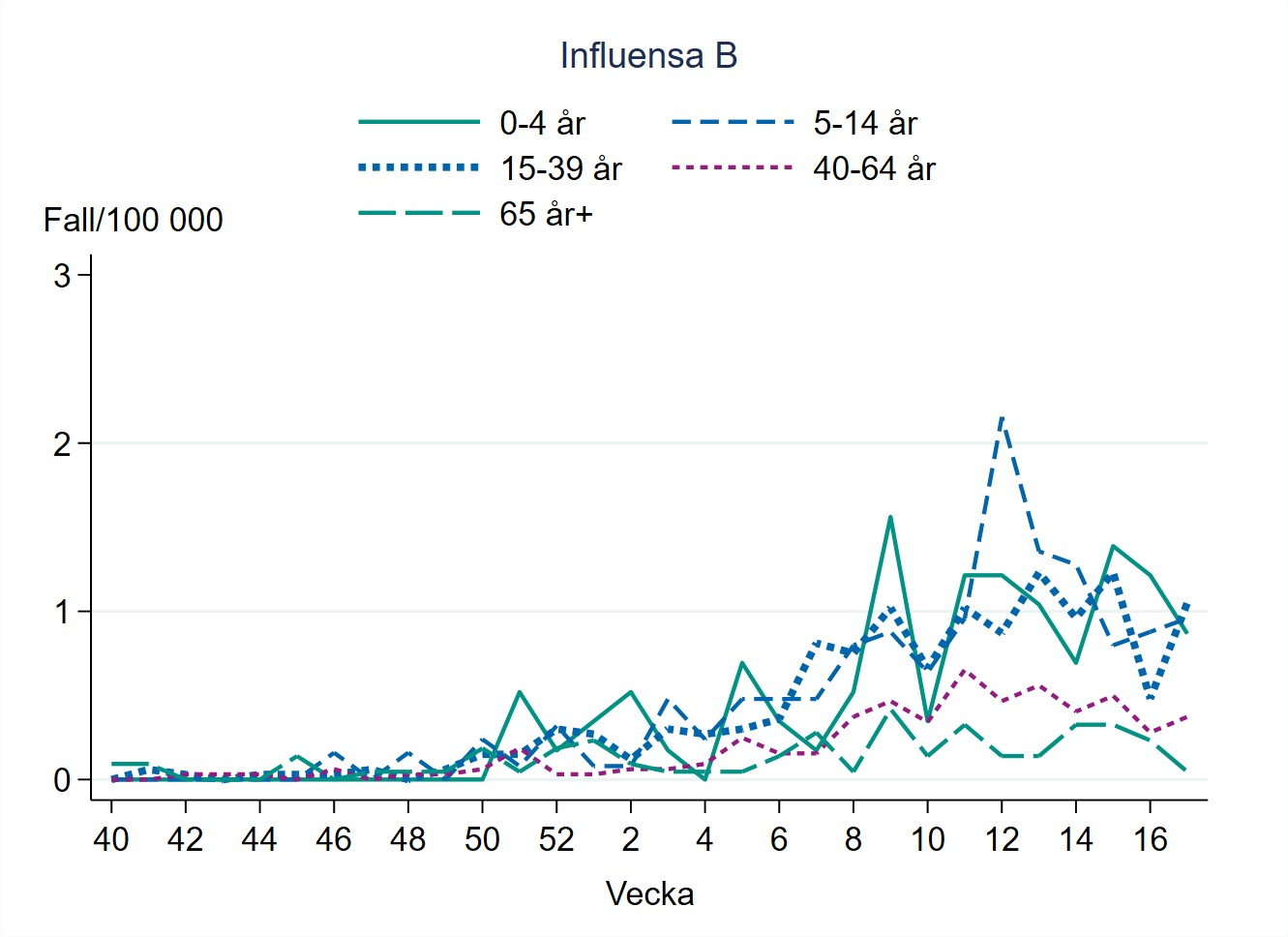 Antalet fall av influensa B i förhållande till befolkningen är lågt i alla åldersgrupper, lägst i åldersgruppen 65 år och äldre.