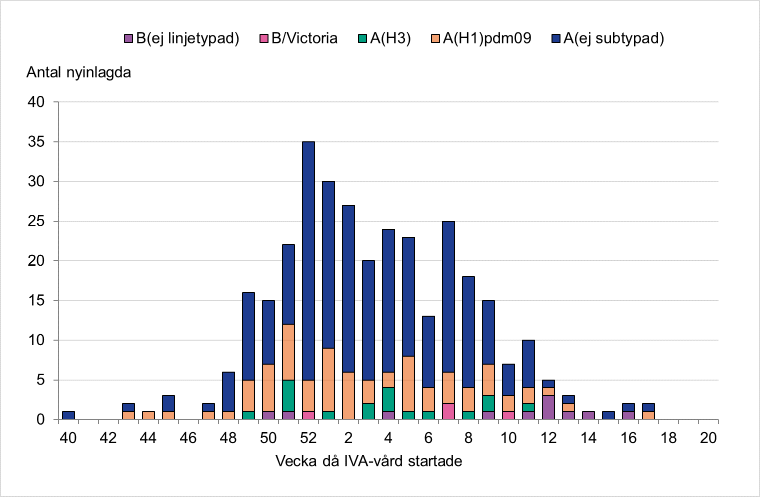 De flesta patienter har haft influensa A. Högst stapel vecka 52 med 35 nyinlagda patienter.