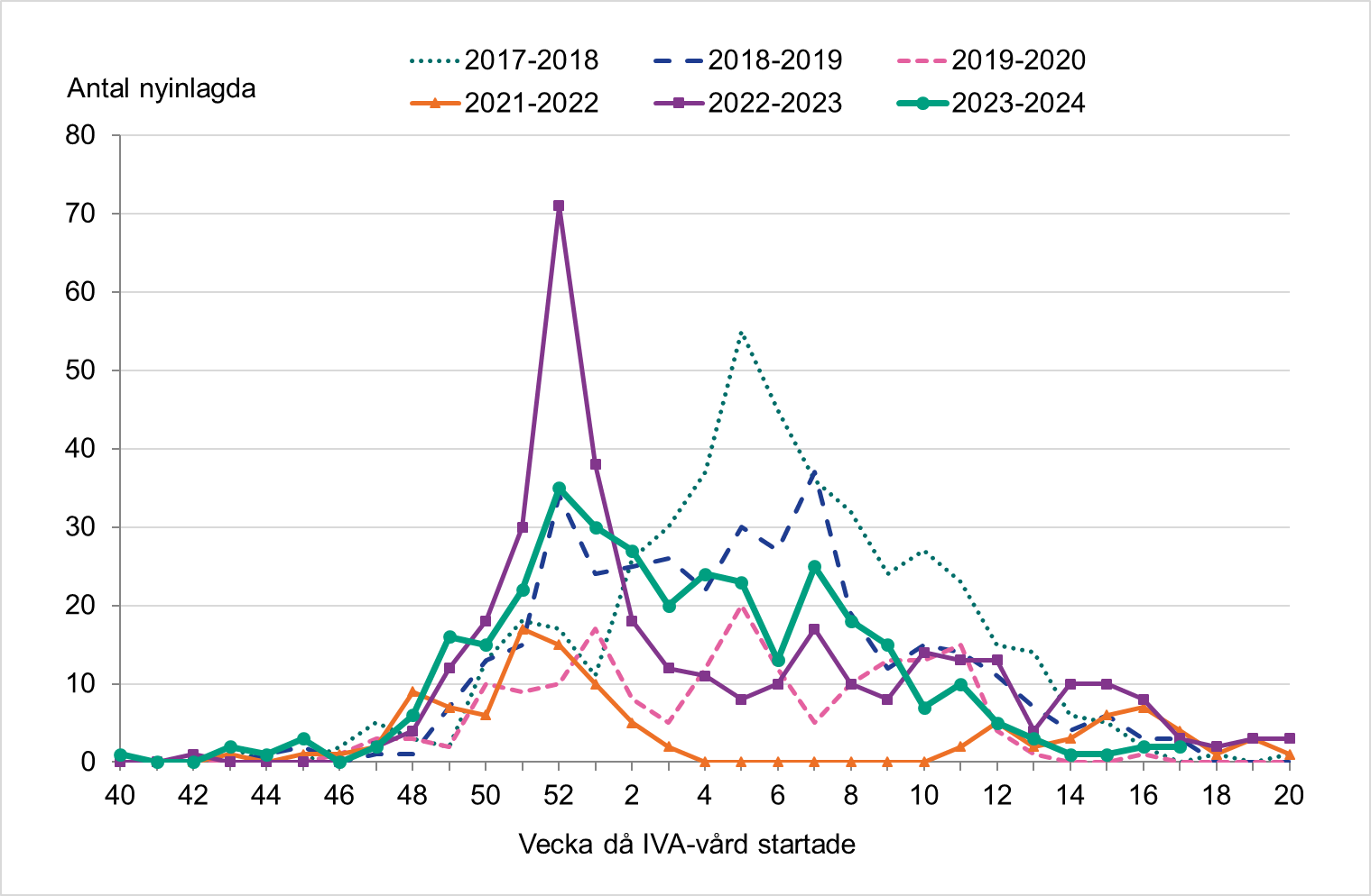 Antalet nyinlagda patienter inom intensivvården har minskat de senaste veckorna och är lågt. Antalet var som högst vecka 52.