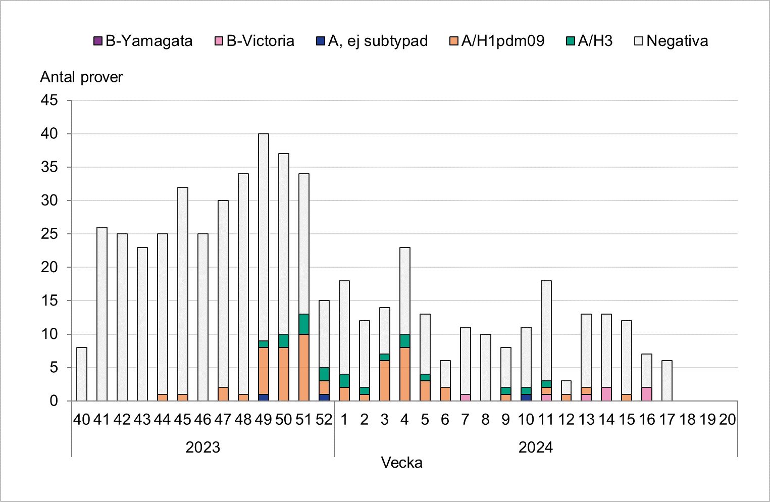 Totalt 25 till 40 prover per vecka, färre sedan årsskiftet. Flest positiva hittills vecka 51. Främst A/H1 har påvisats.