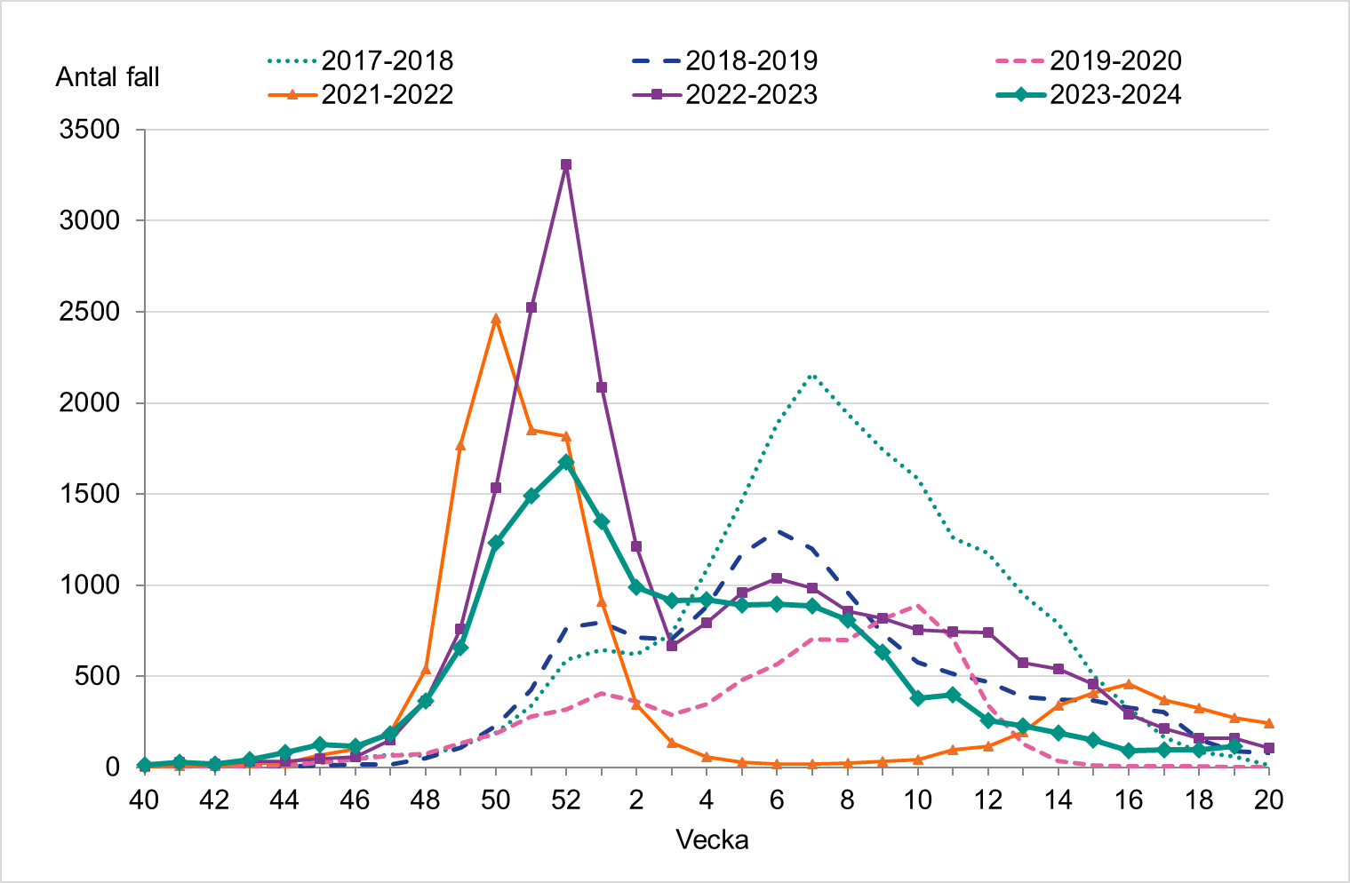 Antalet fall på jämförbar nivå vecka 17-19 på cirka 100 fall per vecka.
