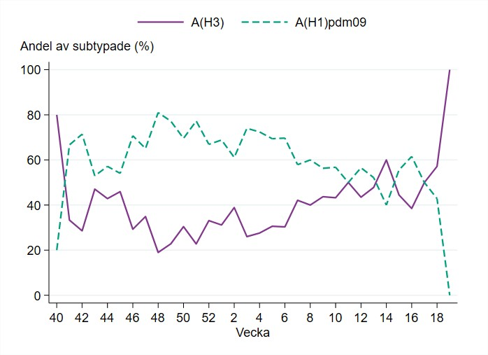 Under årets influensasäsong har andelen H1 generellt varit högre än H3 de flesta veckorna.