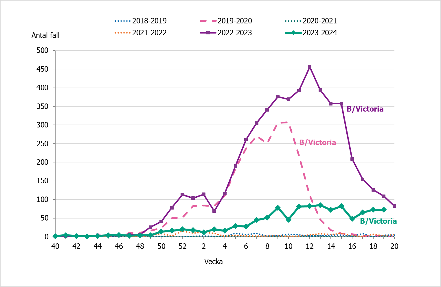 Influensa B-fallen har legat på oförändrad låg nivå sedan v 9. Spridning av B/Victoria har setts 19/20, 22/23 och 23/24.