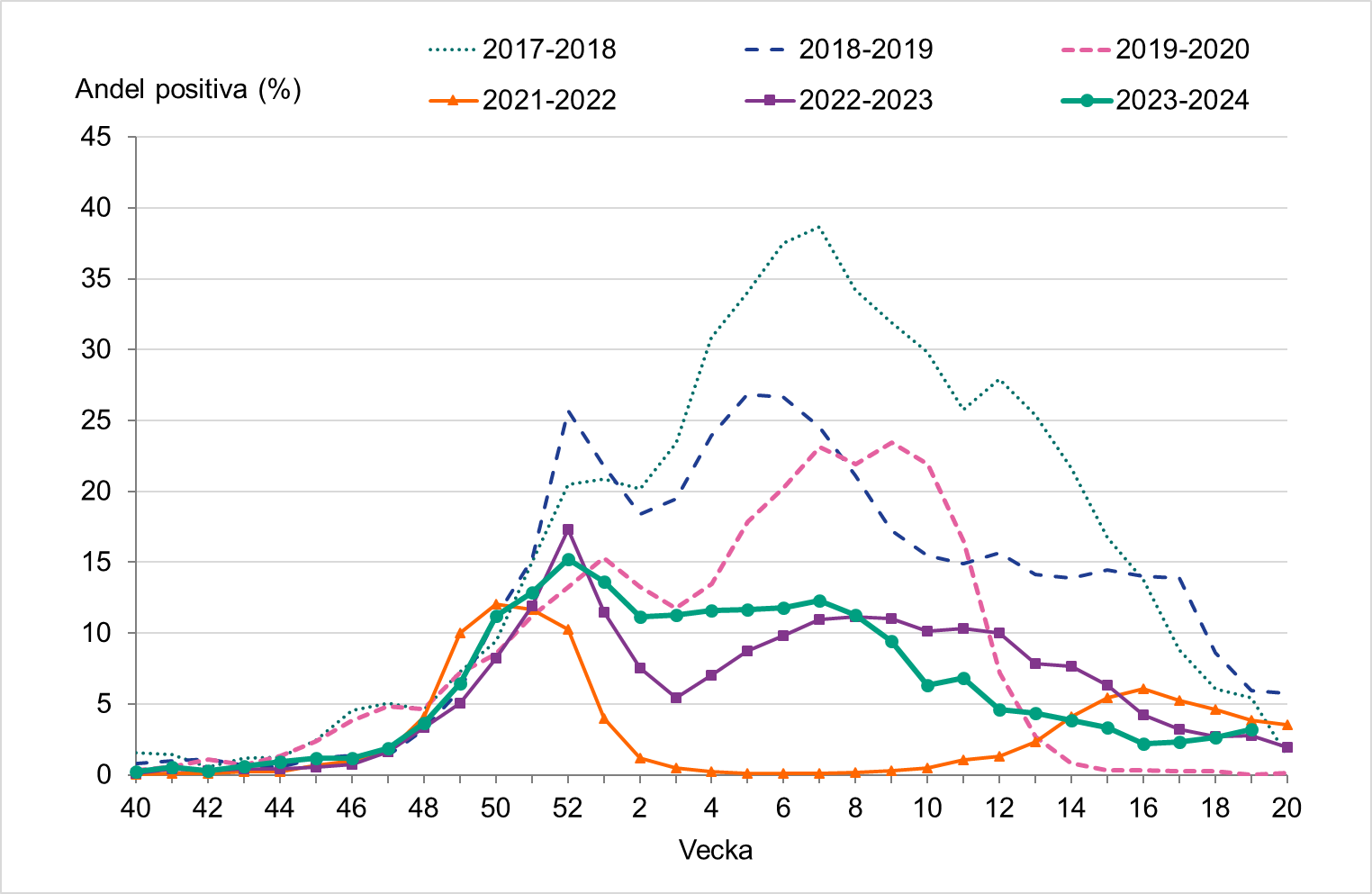 Andelen positiva prover var oförändrat mellan vecka 18 och 19. Data saknas från två labb. Andelen är troligtvis något överskattad.