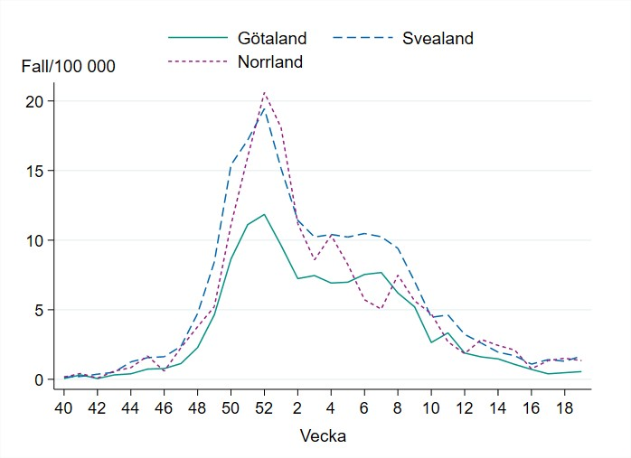 Antal fall per hundra tusen invånare är lågt i alla landsdelar.