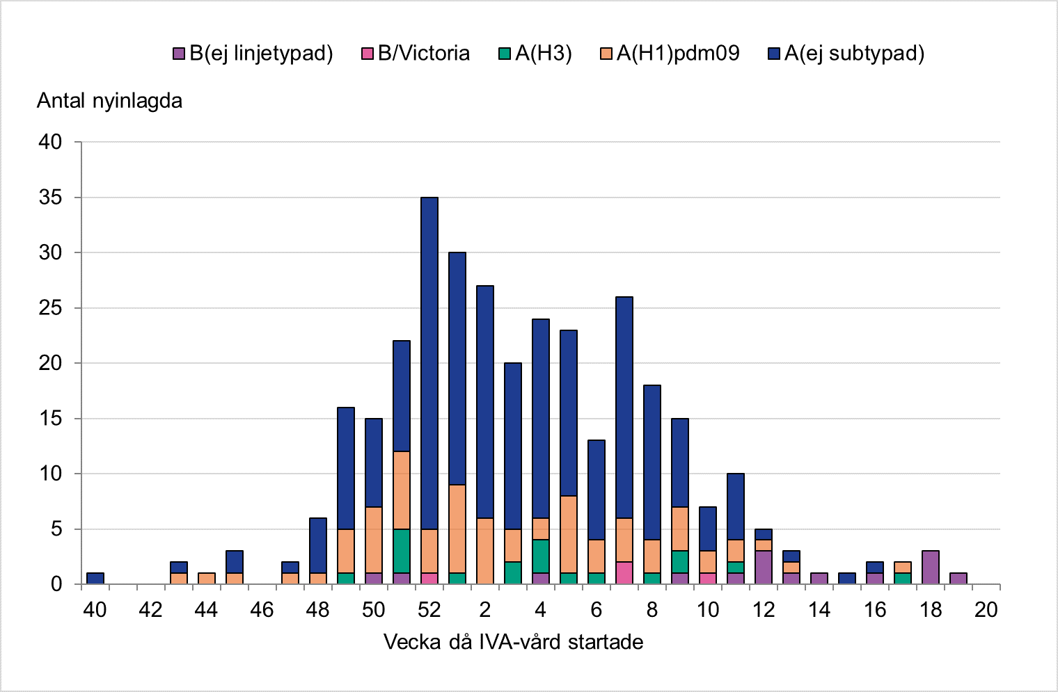 De flesta patienter har haft influensa A. Högst stapel vecka 52 med 35 nyinlagda patienter.