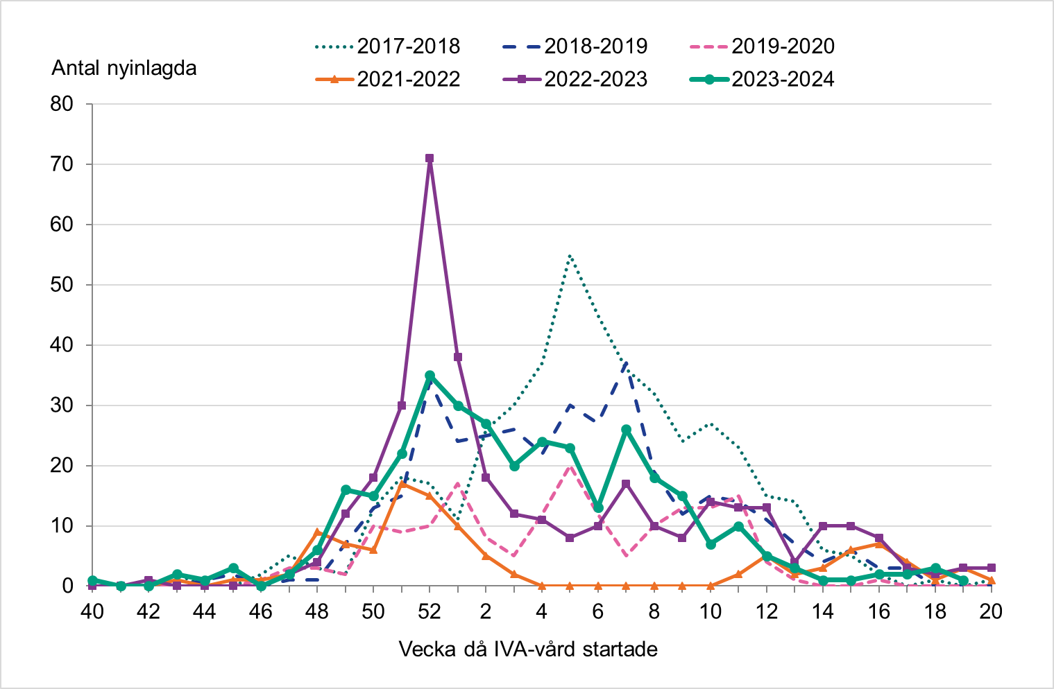 Antalet nyinlagda patienter inom intensivvården har minskat de senaste veckorna och är lågt. Antalet var som högst vecka 52.