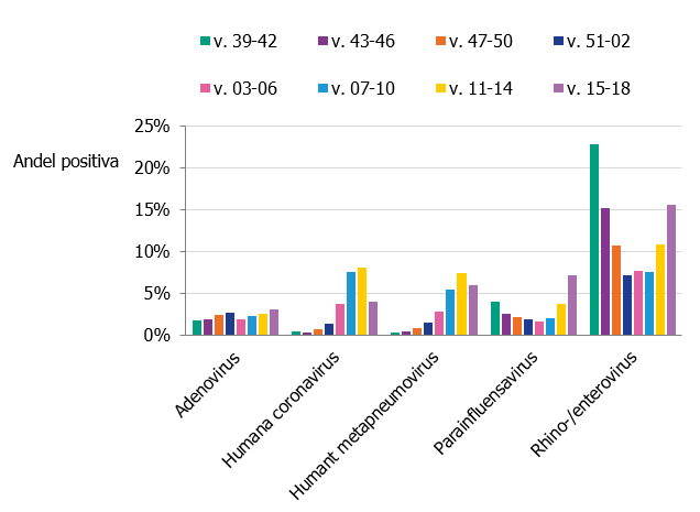 Högst andel positiva syns varje period för rhino/enterovirus förutom perioden vecka 7 till 10, se tabell S1 för data.