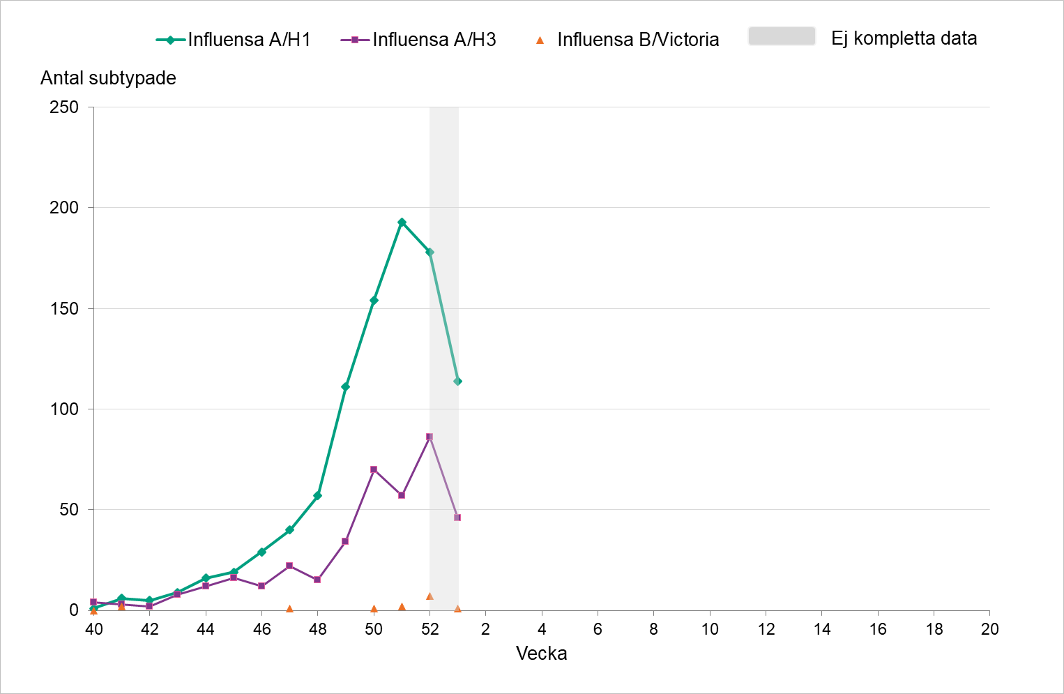 Antalet prover av AH1 och AH3 minskar i takt med att provtagningen minskar. Få B/Victoria har rapporterats. 