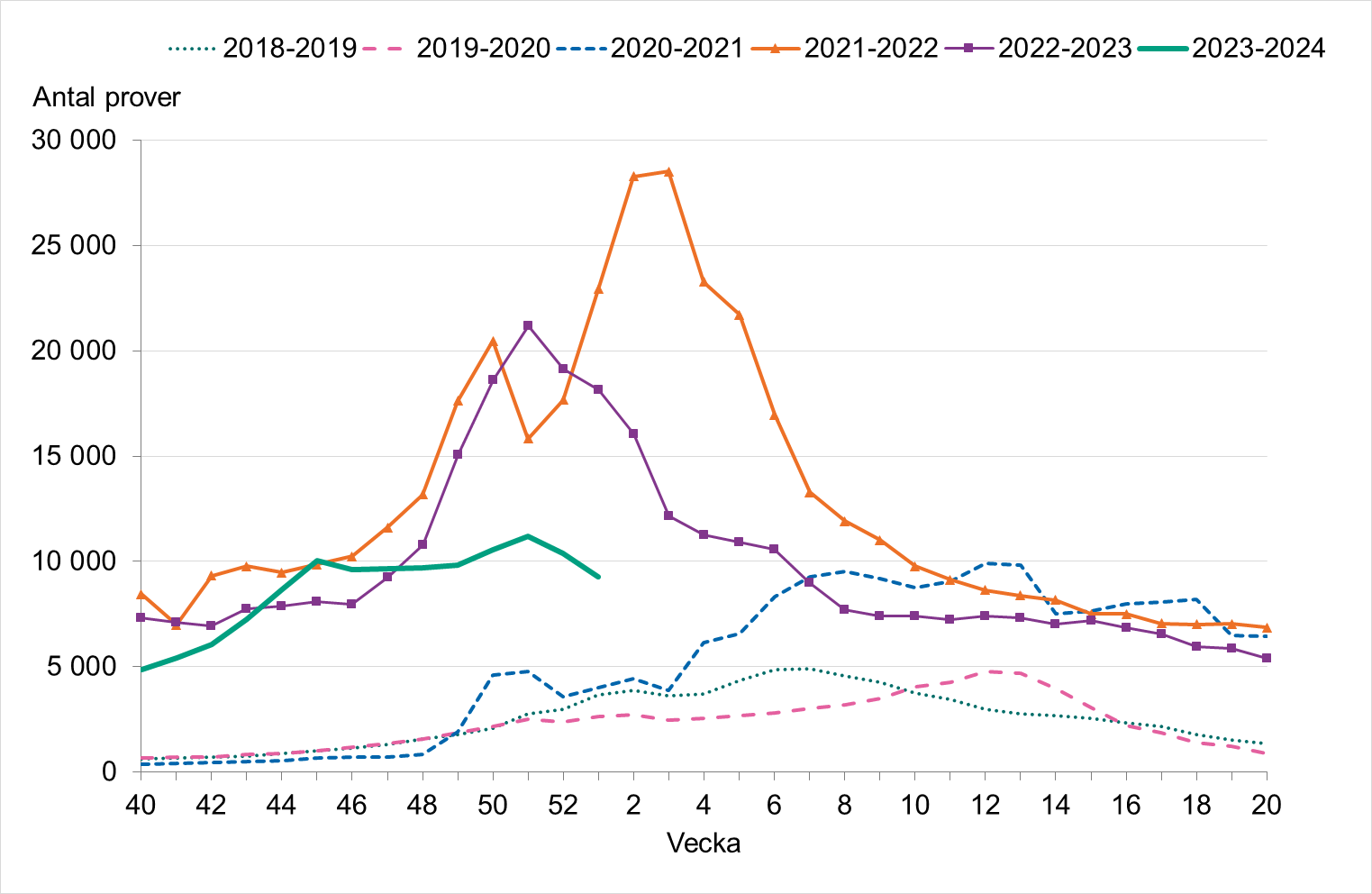 Provtagningen har minskat sedan vecka 51 vilket kan förklaras av de senaste veckornas helgdagar. 