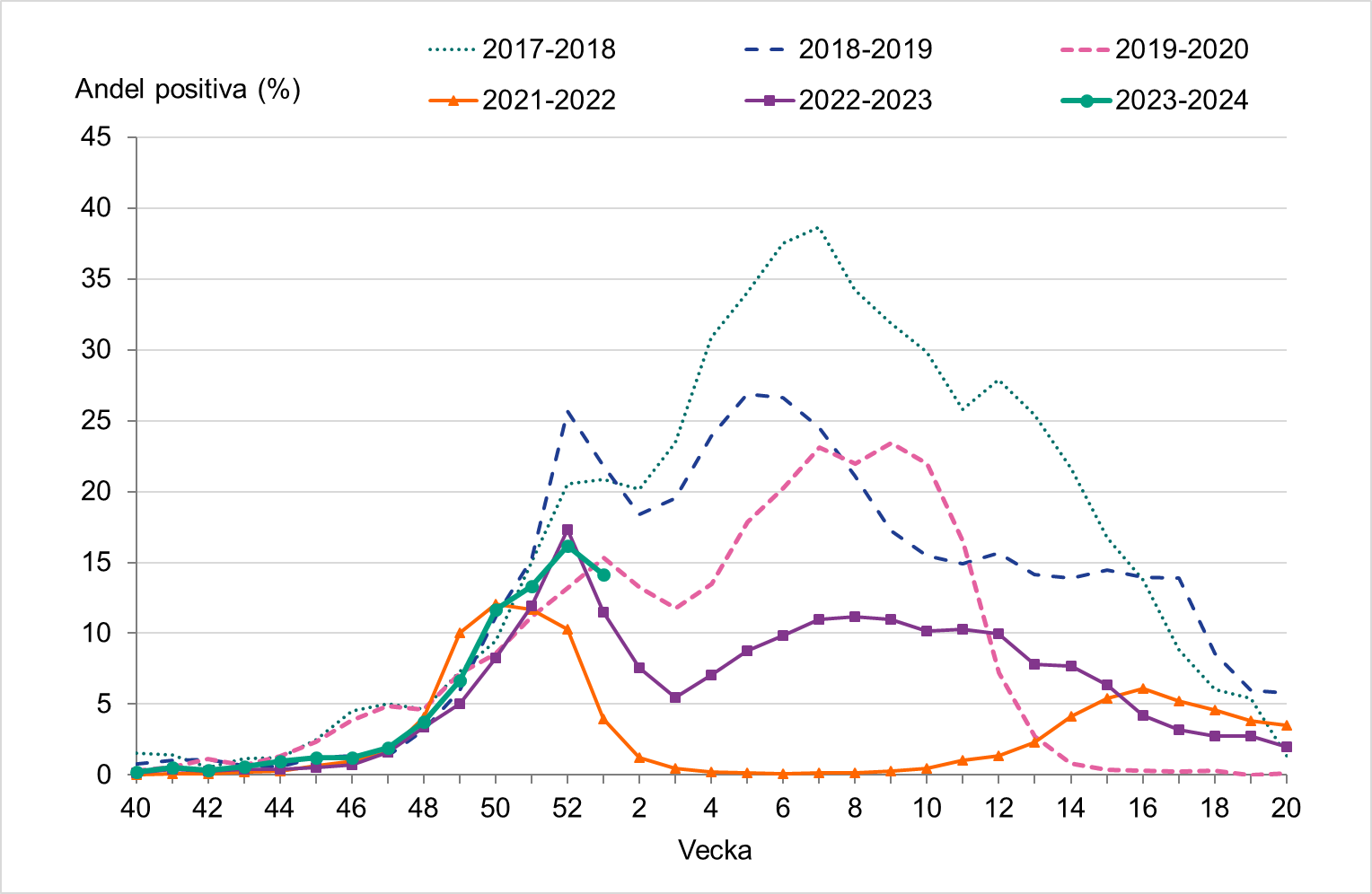 Andelen positiva av analyserade prover har minskat vecka 1.