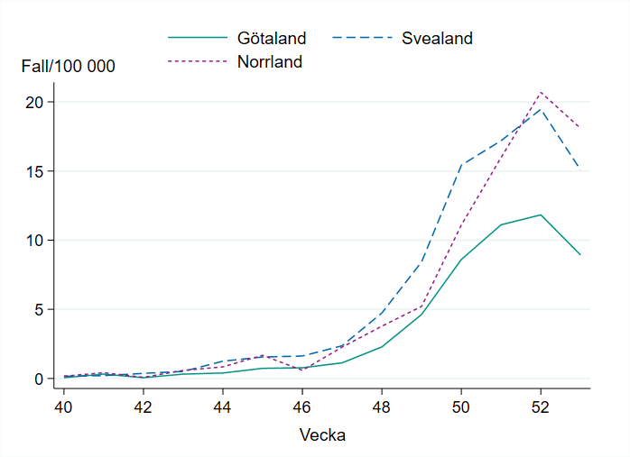Antal fall minskar sett till befolkningsmängden i varje landsdel, minst antal fall i Götaland. 
