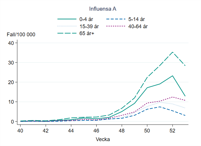 Antal fall av influensa minskar i alla åldersgrupper.