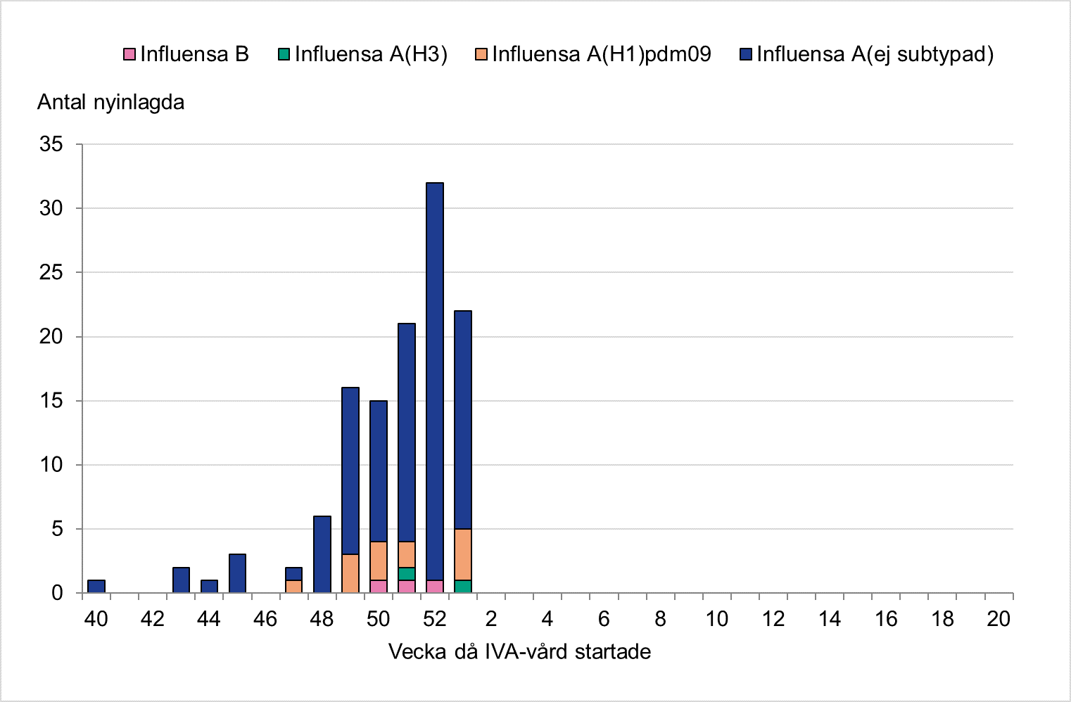 De flesta patienter har haft influensa A, varav 13 H1N1. Högst staplar vecka 52 och 1 med 32 respektive 22 patienter.