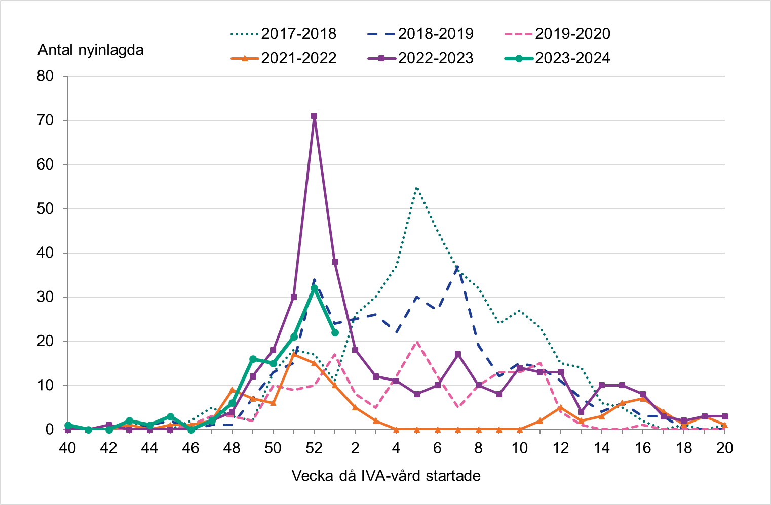 Hittills har 121 patienter påbörjat intensivvård under säsongen 2023-2024, som mest 32 under vecka 52.