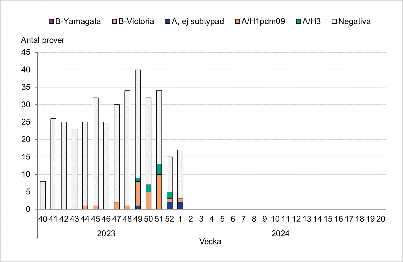 Mellan 25 och 40 prover har inkommit. Flest positiva prover har påvisats vecka 49 främst H1N1. 