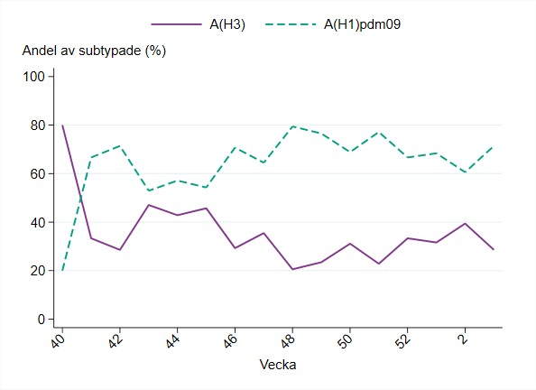 Andelen H1 har varierat mellan 60 och 80 % sedan vecka 46. Omvänt har andelen H3 varierat mellan 20 och 40 %.