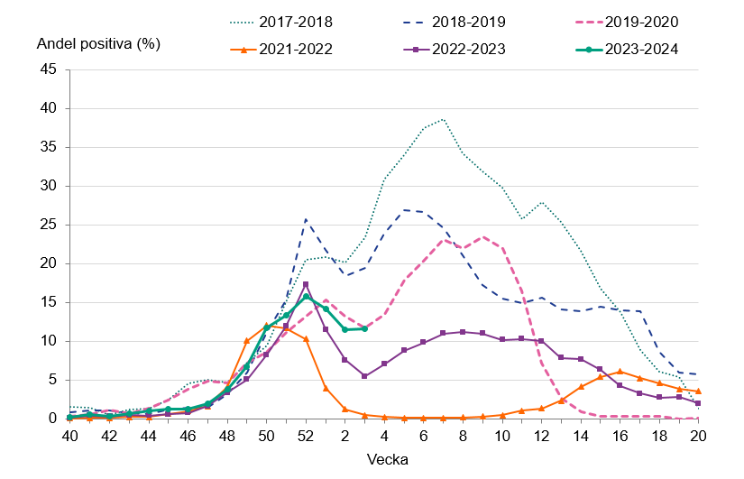 Andelen positiva av analyserade prover är på en liknande nivå som föregående vecka. 