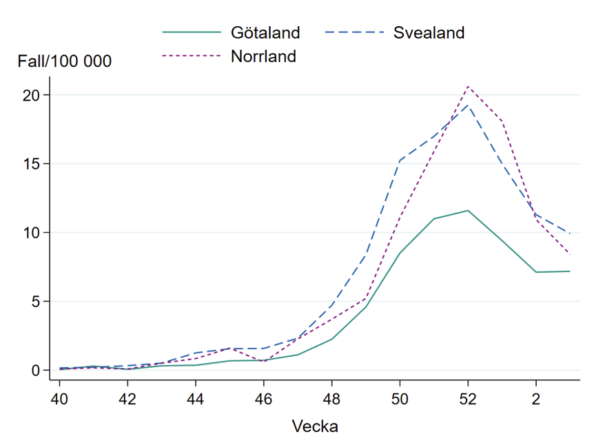 Antal fall i förhållande till befolkningsmängden minskar i Norrland och Svealand, oförändrat och lägst i Götaland. 