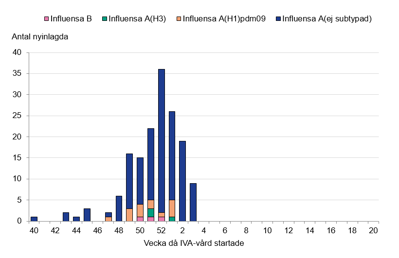 De flesta patienter har haft influensa A, varav 14 H1N1. Högst staplar vecka 52 och 1 med 36 respektive 26 patienter. 