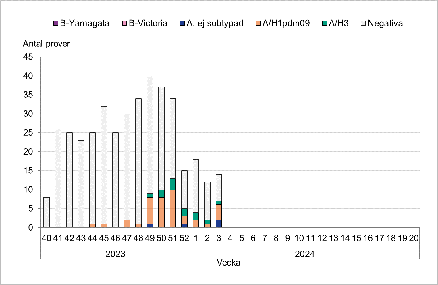 Totalt 25 till 40 prover per vecka, färre runt årsskiftet. Flest positiva hittills vecka 51. Främst A/H1 har påvisats. 