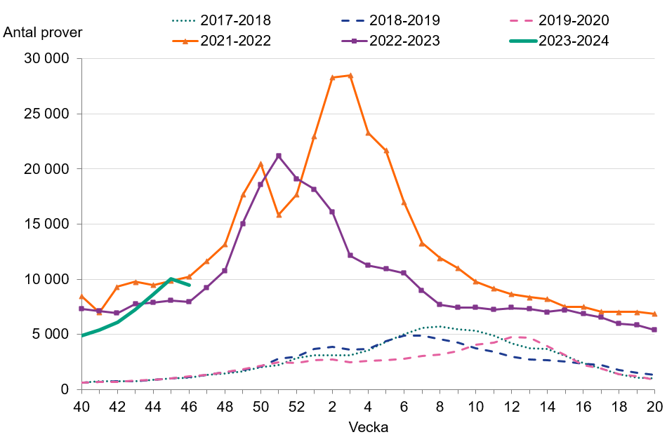 Provtagningen har minskat något senaste veckan och ligger i nivå med samma tidpunkt 2021