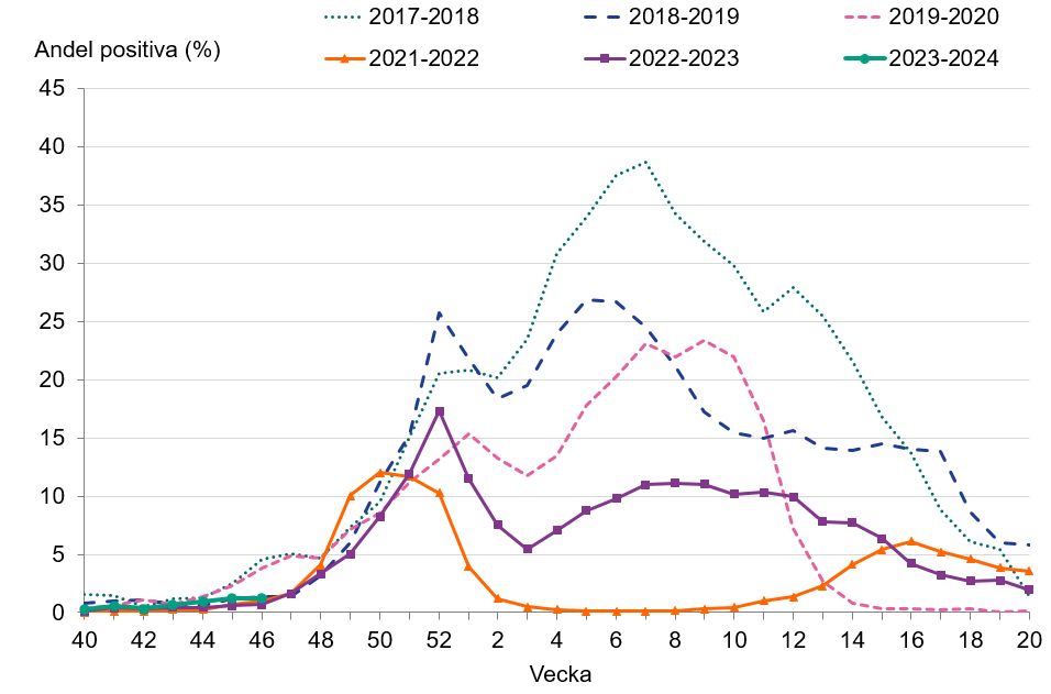 Andelen positiva av analyserade prover har varit mycket låg hittills under säsongen