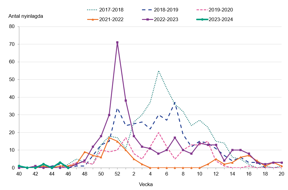 Hittills har enstaka patienter vårdats inom intensivvården under säsongen 2023-2024, som mest 2 på en vecka