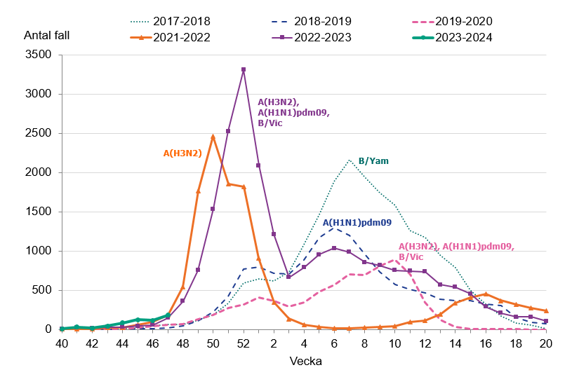 Antalet fall av influensa har ökat och den nationella epidemin är igång sedan vecka 47 men är fortsatt på låga nivåer. 