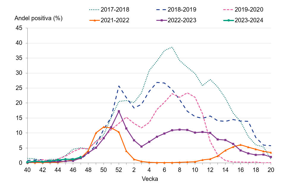 Andelen positiva av analyserade prover har varit mycket låg hittills under säsongen. 