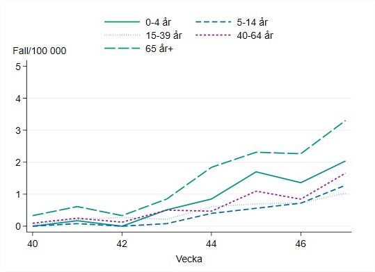 Högst antal fall sett till befolkningsmängden syns bland personer 65 år och äldre, som också provtas mest. 