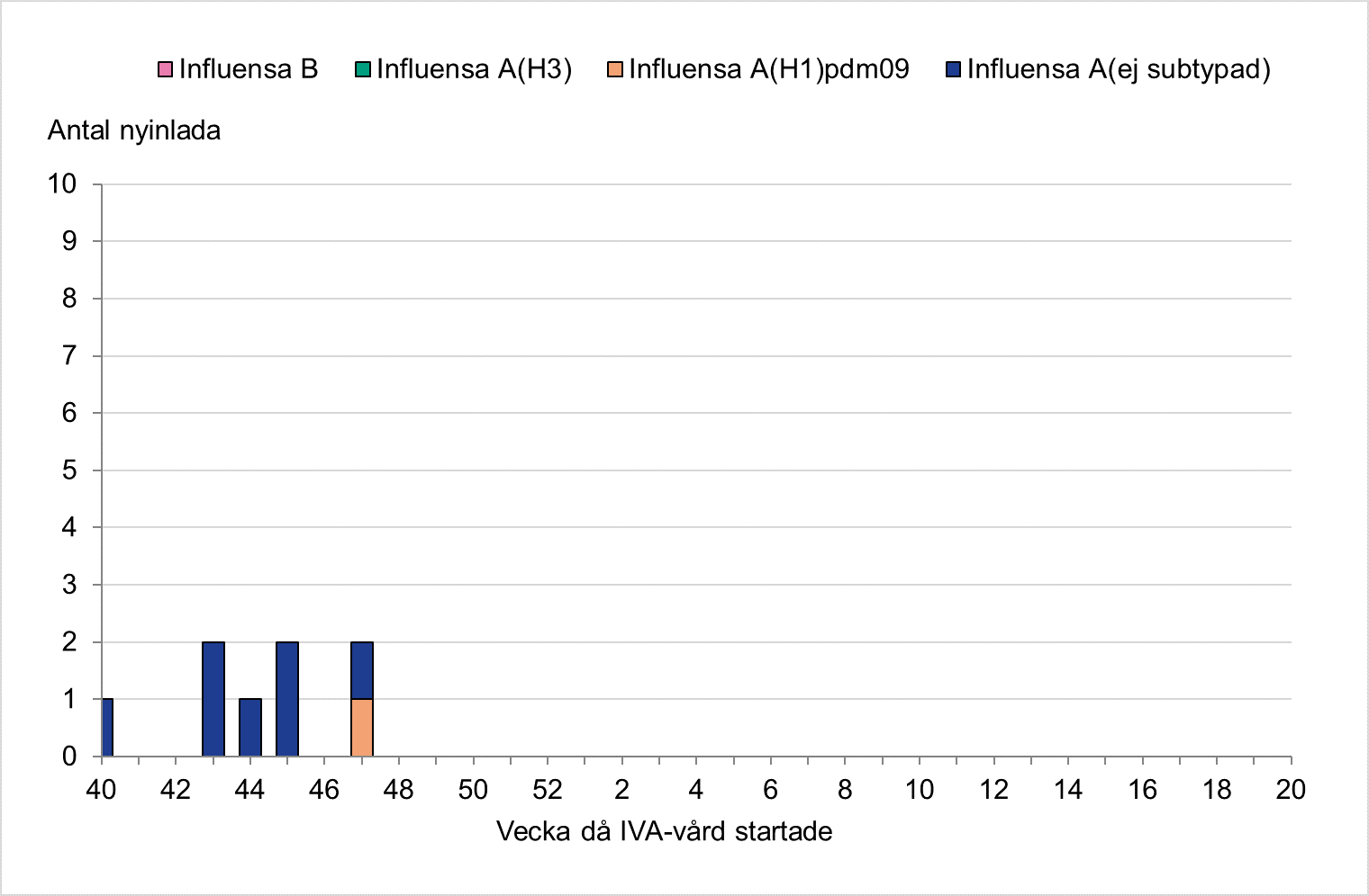 Hittills har enstaka patienter vårdats inom intensivvården, varav alla influensa A och en subtypad till H1.