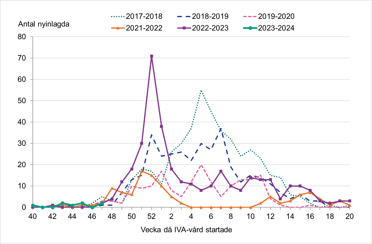 Hittills har enstaka patienter vårdats inom intensivvården under säsongen 2023-2024, som mest 2 på en vecka. 