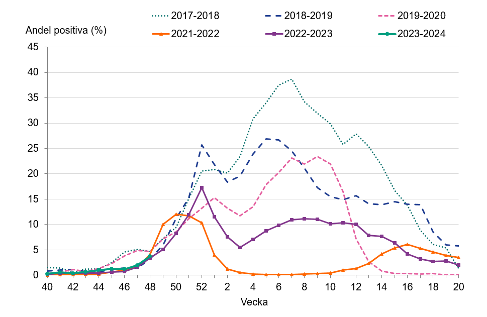 Andelen positiva av analyserade prover ökade vecka 48 men är på låg nivå.