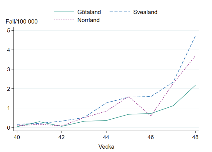 Antal fall ökar sett till befolkningsmängden per landsdel, lägst i Götaland. 