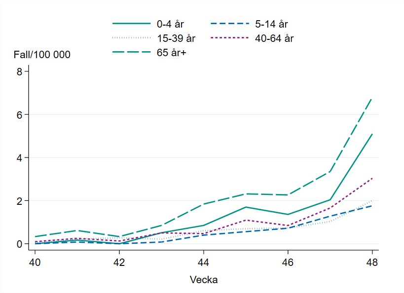 Högst antal fall sett till befolkningsmängden syns bland personer 65 år och äldre, som också provtas mest. 