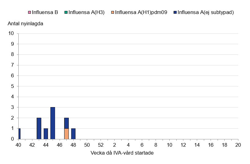 Hittills har enstaka patienter vårdats inom intensivvården, varav alla med influensa A och en subtypad till H1.