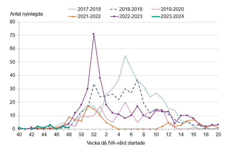 under säsongen 2023-2024, som mest 2 på en vecka. 