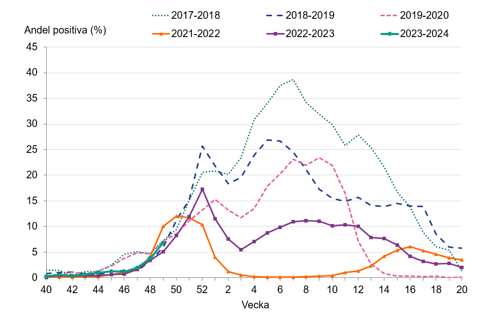 Andelen positiva av analyserade prover ökade vecka 49.